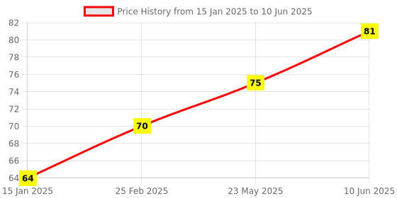 robu.in ESP8266 ESP-01S Relay module relay WIFI smart socket Price History Graph from 15 Jan 2025 to 10 Jun 2025