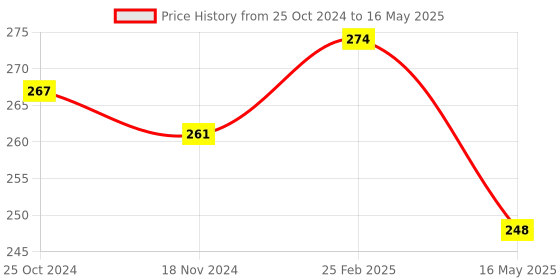 robu.in ESP8266/ ESP-12F Module/ Serial WIFI Witty Cloud Development Board + MINI nodeMCU Price History Graph from 25 Oct 2024 to 16 May 2025