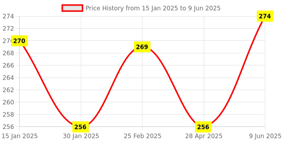 robu.in ESP8266 NodeMCU CP2102 Board Price History Graph from 15 Jan 2025 to 9 Jun 2025