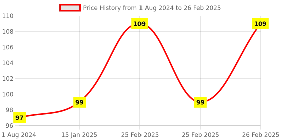 robu.in ESP8266 Serial Port To Wi-Fi Module, FL-M1S Price History Graph from 1 Aug 2024 to 26 Feb 2025