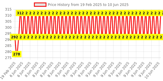 robu.in ESP8266 Serial WiFi Expansion Board Module for Arduino Price History Graph from 19 Feb 2025 to 10 Jun 2025
