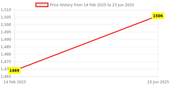 robu.in ESP8266 Weather Station Kit for Arduino IDE IoT Starter Price History Graph from 14 Feb 2025 to 23 Jun 2025
