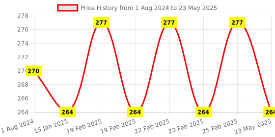 robu.in ESP8266 Web Server Serial WiFi Extension Board Shield ESP-13 Price History Graph from 1 Aug 2024 to 23 May 2025