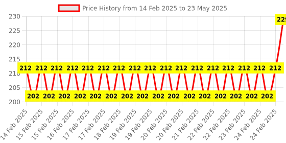 robu.in ESP8266 WiFi 5V 1 Channel Relay Module Price History Graph from 14 Feb 2025 to 23 May 2025