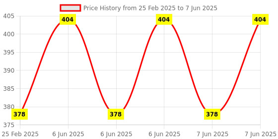robu.in ESP8266 WIFI relay module network relay ESP8266 relay module Price History Graph from 25 Feb 2025 to 7 Jun 2025