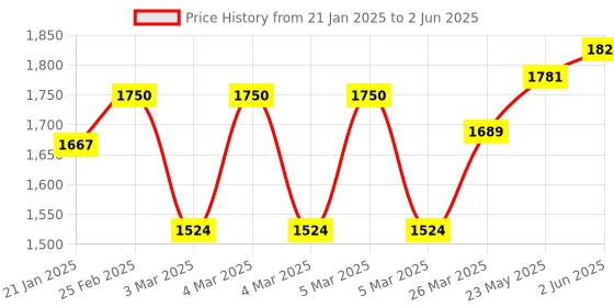 robu.in ESPLORA Joystick Photosensitive Sensor Board Compatible with Arduino (Supports LCD) Price History Graph from 21 Jan 2025 to 2 Jun 2025