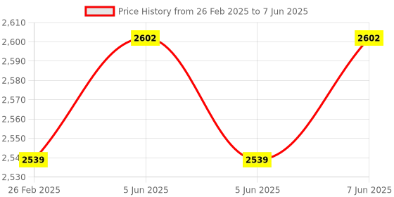 robu.in Espressif ESP-FactoryTB2 Production Testing Board Price History Graph from 26 Feb 2025 to 7 Jun 2025