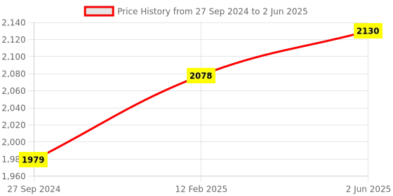 robu.in Espressif ESP-LAUNCHER Development board Price History Graph from 27 Sep 2024 to 2 Jun 2025