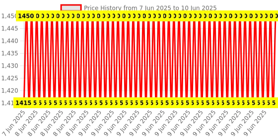 robu.in Espressif ESP-Prog Development Board JTAG Debug Program Downloader Compatible For ESP32 Price History Graph from 7 Jun 2025 to 10 Jun 2025