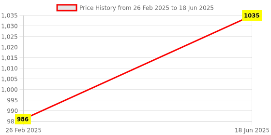 robu.in Espressif ESP Thread BR-Zigbee GW Dev Board Price History Graph from 26 Feb 2025 to 18 Jun 2025