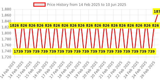 robu.in Espressif ESP32-C3-DevKit-RUST-1 Dev Board Price History Graph from 14 Feb 2025 to 10 Jun 2025