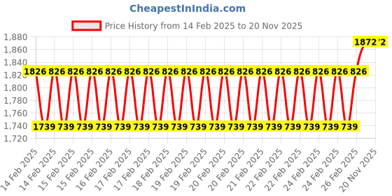robu.in Espressif ESP32-C3-DevKit-RUST-1 Development Board Price History Graph from 14 Feb 2025 to 20 Nov 2025