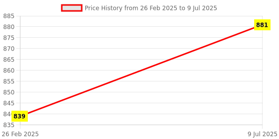 robu.in Espressif ESP32-C3-DevKitM-1-N4X Development board Price History Graph from 26 Feb 2025 to 9 Jul 2025