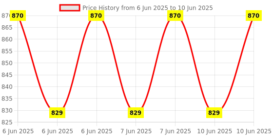 robu.in Espressif ESP32-C3-DevKitM-1U Development Board Price History Graph from 6 Jun 2025 to 10 Jun 2025