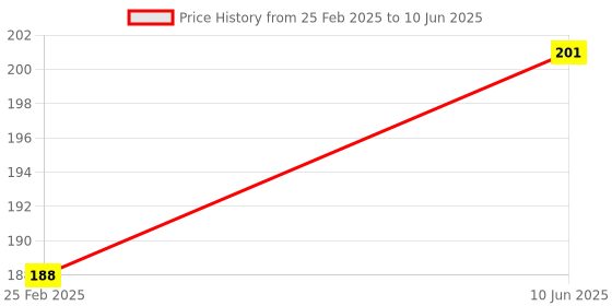 robu.in Espressif ESP32-C3-MINI-1-H4 Module Price History Graph from 25 Feb 2025 to 10 Jun 2025