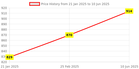 robu.in Espressif ESP32-DevKitC-32E Development board Price History Graph from 21 Jan 2025 to 10 Jun 2025
