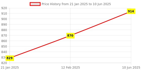 robu.in Espressif ESP32-DevKitC-32UE Development board Price History Graph from 21 Jan 2025 to 10 Jun 2025