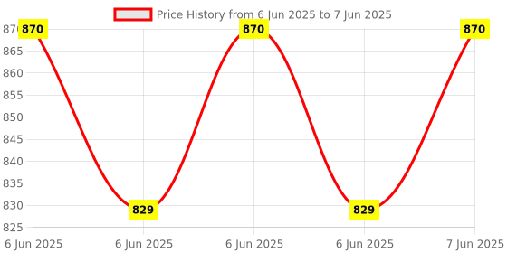robu.in Espressif ESP32-DevKitC-VE Development Board Price History Graph from 6 Jun 2025 to 7 Jun 2025