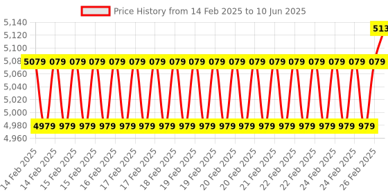 robu.in Espressif ESP32-Ethernet-Kit-VE Dev Board Price History Graph from 14 Feb 2025 to 10 Jun 2025