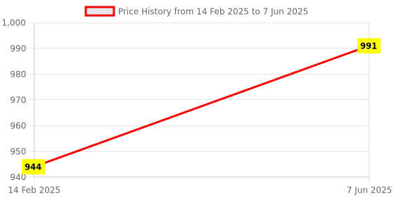 robu.in Espressif ESP32-H2-DevKitM-1-N4 Development board Price History Graph from 14 Feb 2025 to 7 Jun 2025