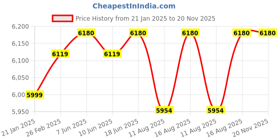 robu.in Espressif ESP32-P4-Function-EV-Board AIoT Evaluation Board Price History Graph from 21 Jan 2025 to 20 Nov 2025