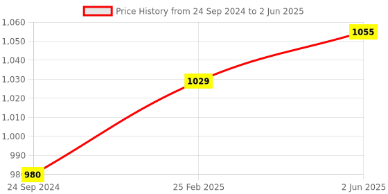 robu.in Espressif ESP32-PICO-DevKitM-2 Development board Price History Graph from 24 Sep 2024 to 2 Jun 2025