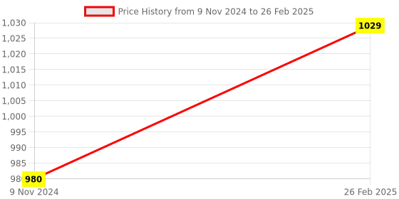 robu.in Espressif ESP32-PICO-DevKitM-2 Development board Price History Graph from 9 Nov 2024 to 26 Feb 2025