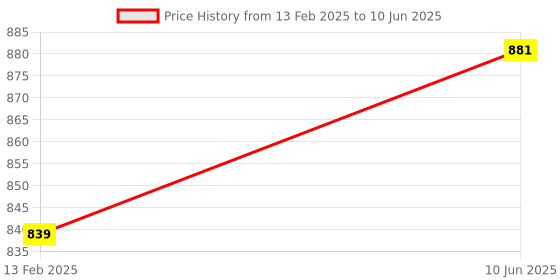 robu.in Espressif ESP32-PICO-KIT Development board Price History Graph from 13 Feb 2025 to 10 Jun 2025