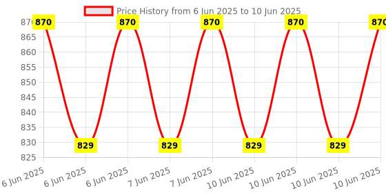 robu.in Espressif ESP32-S2-DevKitC-1U-N8R2 Development Board Price History Graph from 6 Jun 2025 to 10 Jun 2025
