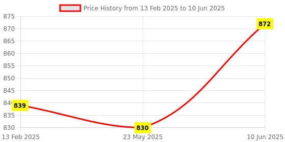 robu.in Espressif ESP32-S2-DevKitM-1-N4R2 Development board Price History Graph from 13 Feb 2025 to 10 Jun 2025