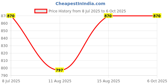 robu.in Espressif ESP32-S2-DevKitM-2U-N4R2 Development Board Price History Graph from 8 Jul 2025 to 5 Oct 2025