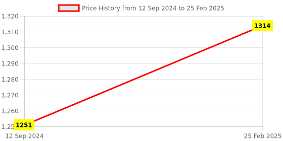 robu.in Espressif ESP32-S3-DevKitC-1-N8 Developmnt board Price History Graph from 12 Sep 2024 to 25 Feb 2025