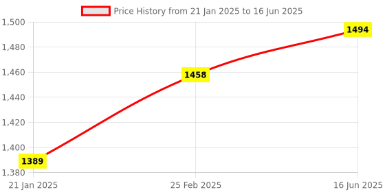 robu.in Espressif ESP32-S3-DevKitC-1-N8R8 Development Board Price History Graph from 21 Jan 2025 to 16 Jun 2025