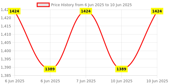 robu.in Espressif ESP32-S3-DevKitC-1U-N8 Development Board Price History Graph from 6 Jun 2025 to 10 Jun 2025