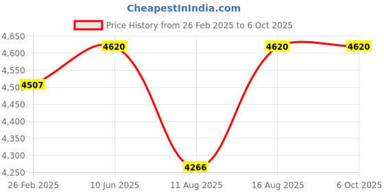 robu.in Espressif ESP32-S3-KORVO-1 Development Board Price History Graph from 26 Feb 2025 to 5 Oct 2025