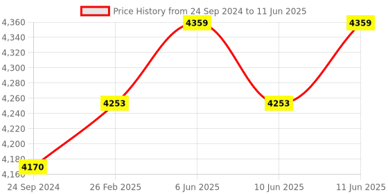 robu.in Espressif ESP32-S3-Korvo-2 Development board Price History Graph from 24 Sep 2024 to 11 Jun 2025