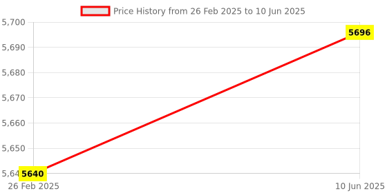robu.in Espressif ESP32-S3-LCD-EV-Board Development Board Price History Graph from 26 Feb 2025 to 10 Jun 2025