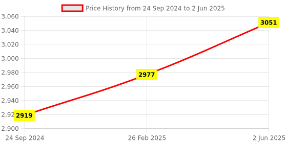 robu.in Espressif ESP32-S3-USB-OTG Development board Price History Graph from 24 Sep 2024 to 2 Jun 2025