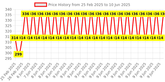 robu.in Espressif ESP32-S3-WROOM-1U-N16R8 Module Price History Graph from 25 Feb 2025 to 10 Jun 2025