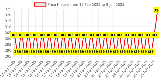 robu.in Espressif ESP32-S3-WROOM-1U-N4R8 Modules Price History Graph from 13 Feb 2025 to 9 Jun 2025