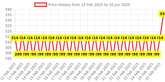 robu.in Espressif ESP32-S3-WROOM-1U-N8R8 Modules Price History Graph from 12 Feb 2025 to 10 Jun 2025