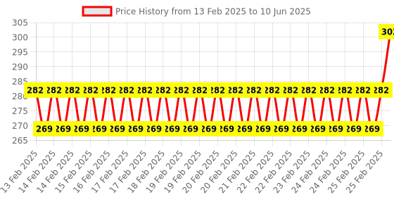 robu.in Espressif ESP32-WROOM-32E-N8 Modules Price History Graph from 13 Feb 2025 to 10 Jun 2025