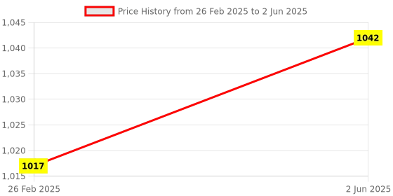 robu.in Espressif ESP8684-DevKitC-02C-N4 Dev Board Price History Graph from 26 Feb 2025 to 2 Jun 2025