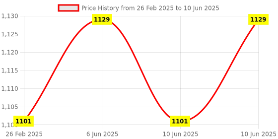 robu.in Espressif ESP8684-DevKitM-1-H4 Development Board Price History Graph from 26 Feb 2025 to 10 Jun 2025