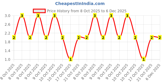 robu.in ESR10EZPF4R70-ROHM Semicon-400mW Thick Film Resistors 150V ±100ppm/℃ ±1% 4.7Ω 0805 Chip Resistor – Surface Mount ROHS Price History Graph from 8 Oct 2025 to 5 Dec 2025
