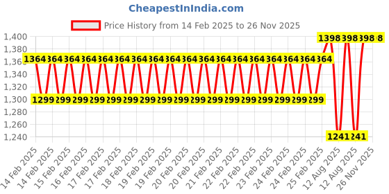 robu.in eSUN 1.75mm 3D Printing PLA Filament 1Kg-Clear Price History Graph from 14 Feb 2025 to 26 Nov 2025
