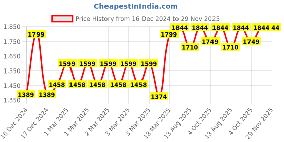 robu.in eSUN 1.75mm eASA 3D Printing Filament 1kg-Black Price History Graph from 16 Dec 2024 to 29 Nov 2025