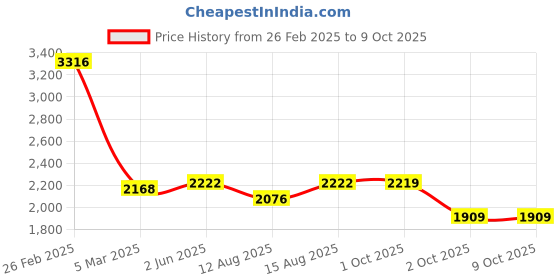 robu.in eSUN 3D Printer bio Resin for LCD 3D Printers,1kg eResin-PLA- Black Price History Graph from 26 Feb 2025 to 9 Oct 2025