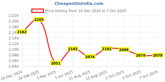 robu.in eSUN 3D Printer bio Resin for LCD 3D Printers,1kg eResin-PLA- gray Price History Graph from 16 Dec 2024 to 6 Oct 2025