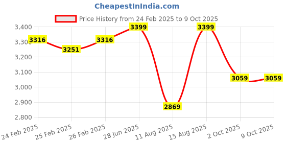 robu.in eSUN 3D Printer bio Resin for LCD 3D Printers,1kg eResin-PLA PRO- White Price History Graph from 24 Feb 2025 to 9 Oct 2025